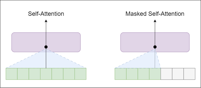 self-attention layer vs masked self-attention layer