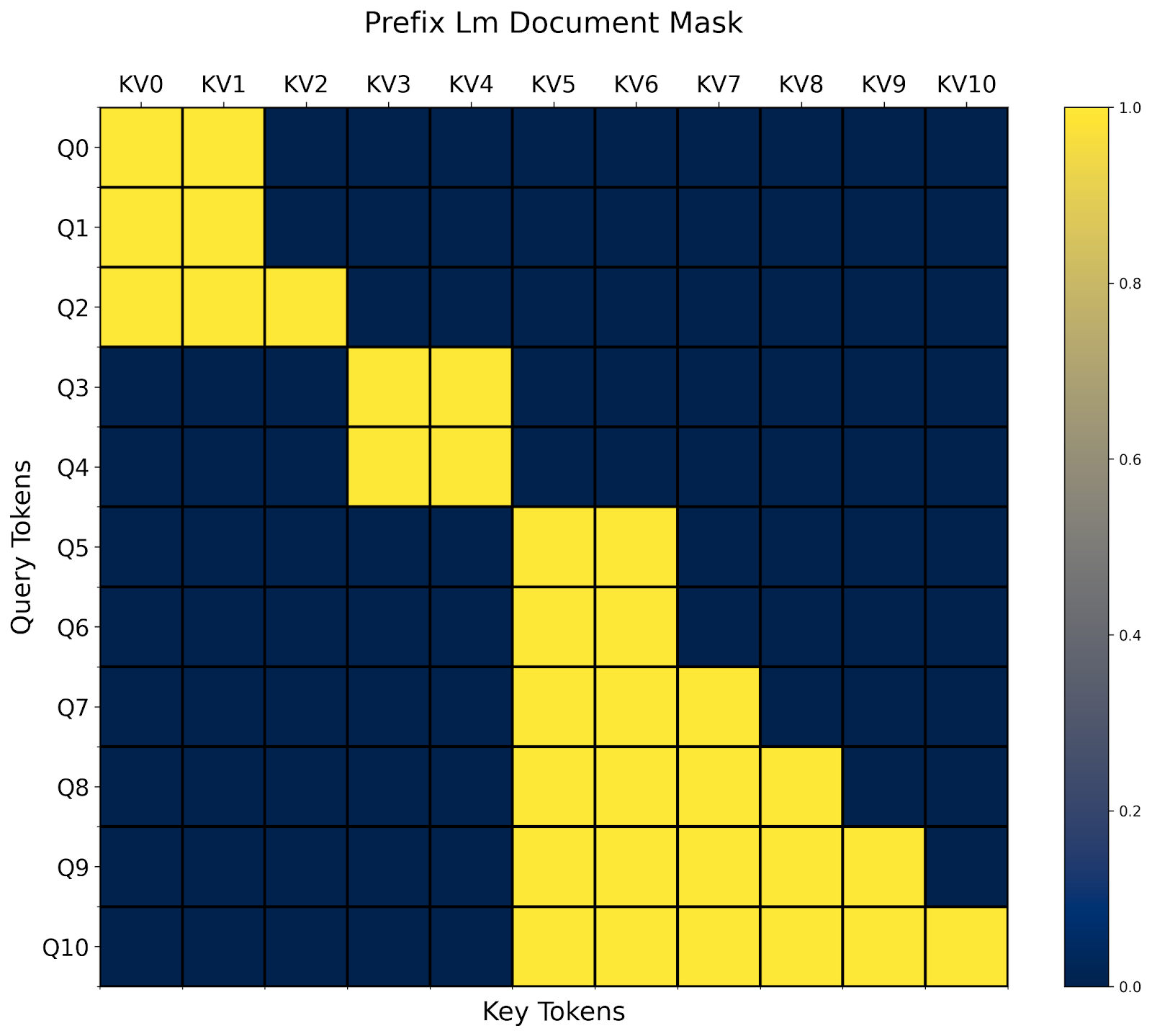 blockdiagonal mask