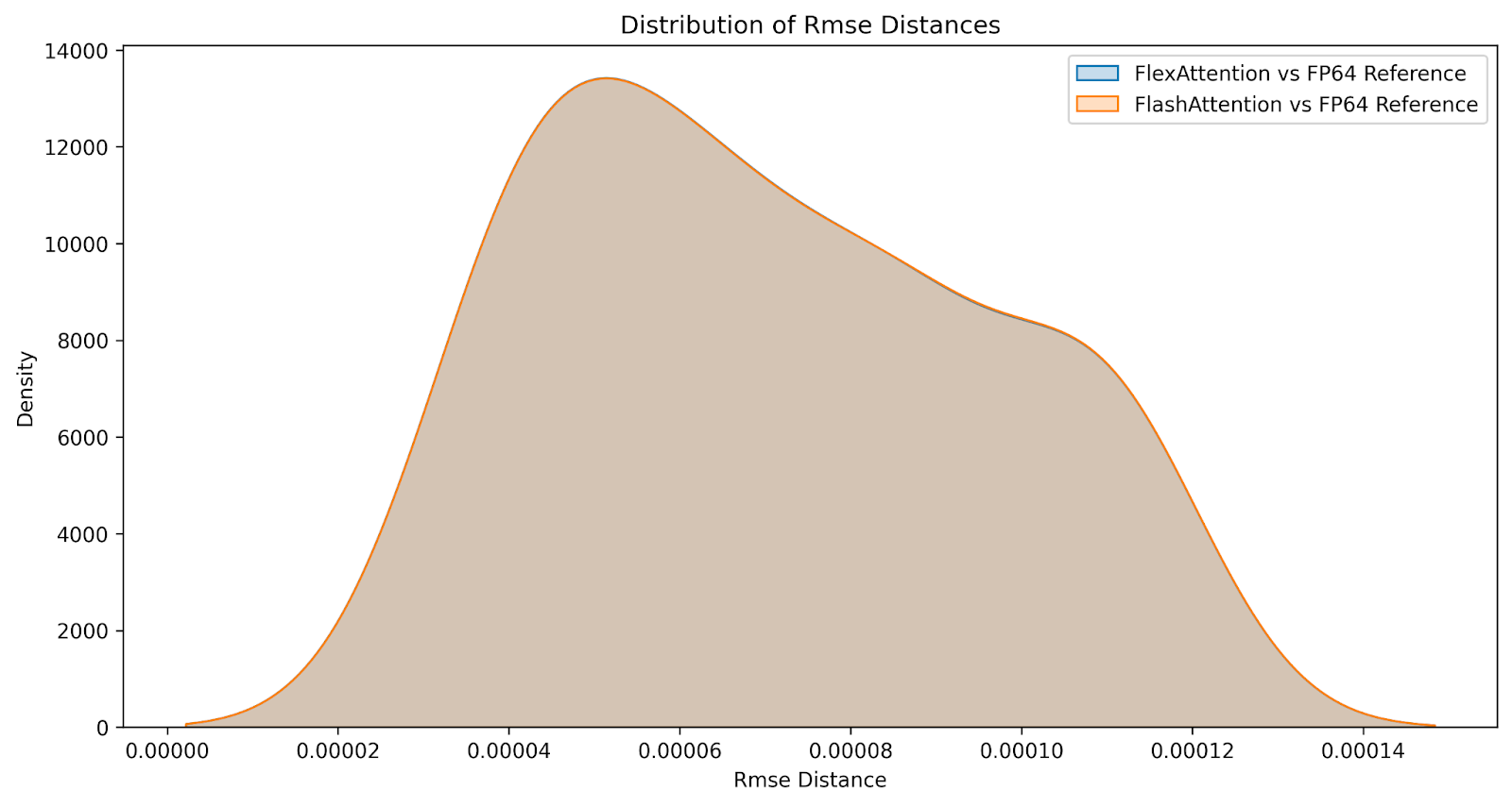 distribution chart