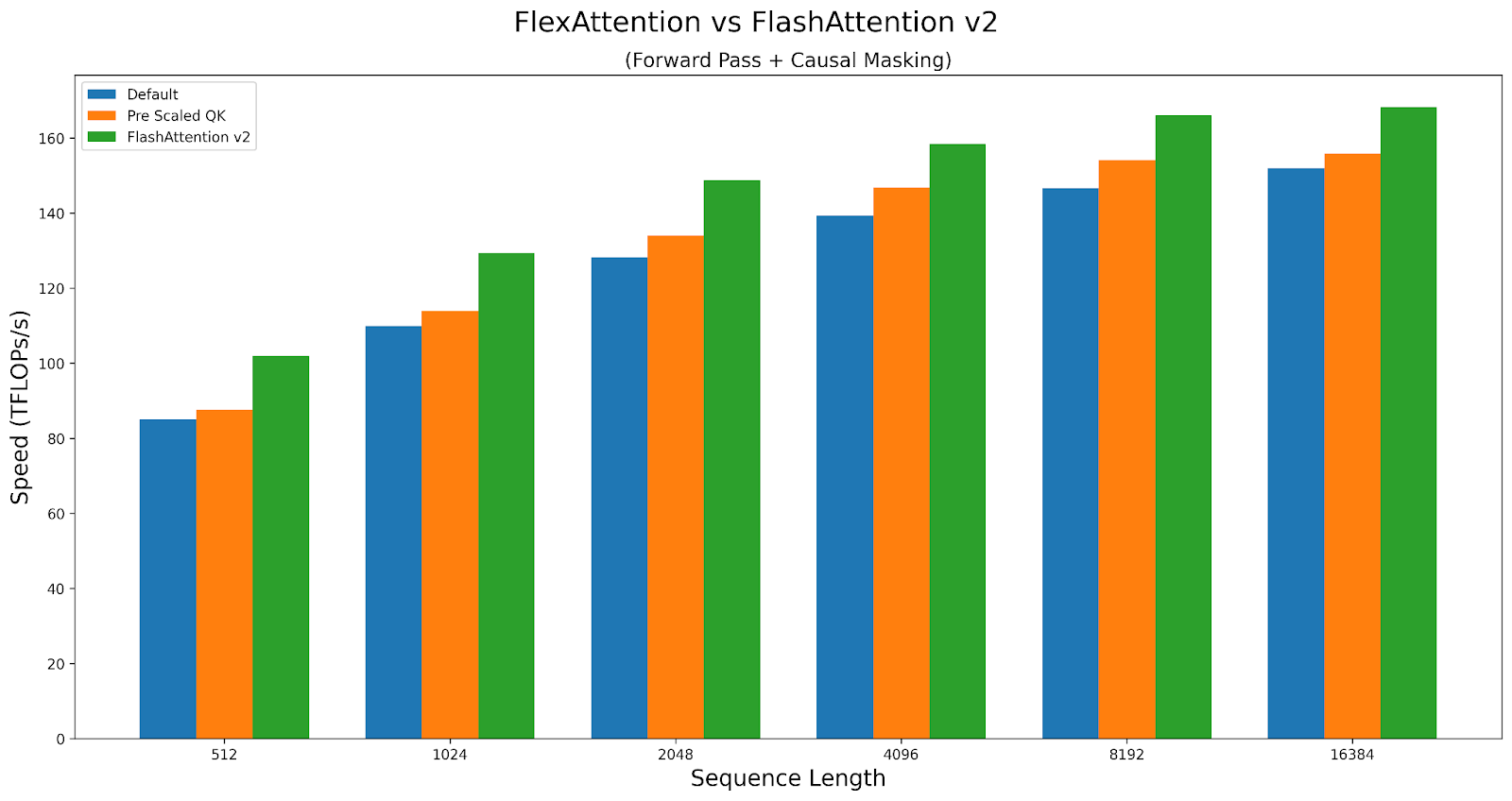 flexattention speed chart