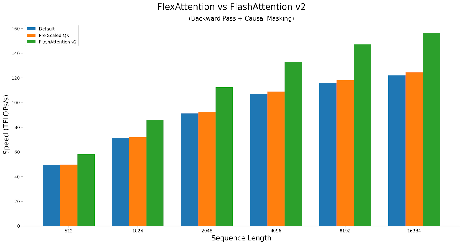 flexattention speed chart