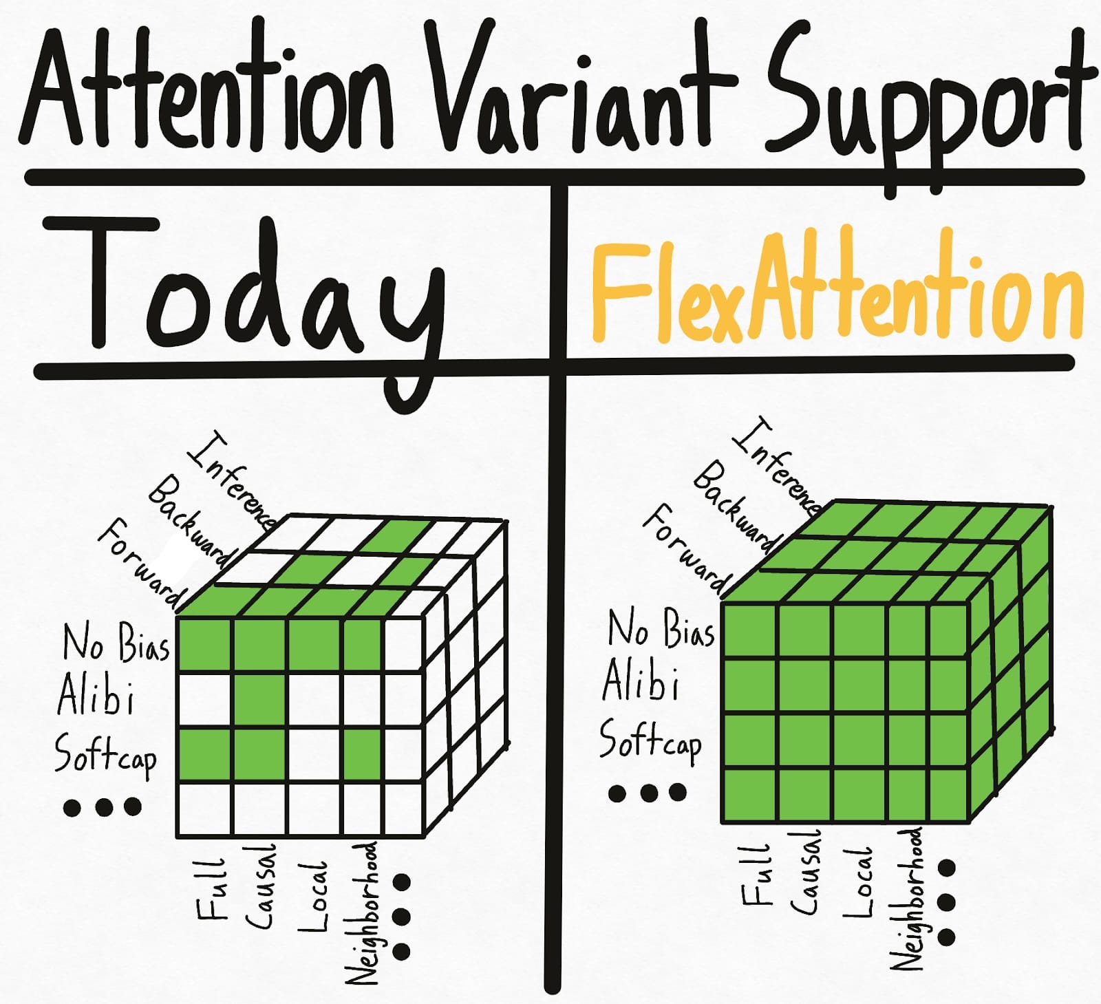 Attention variant support diagram