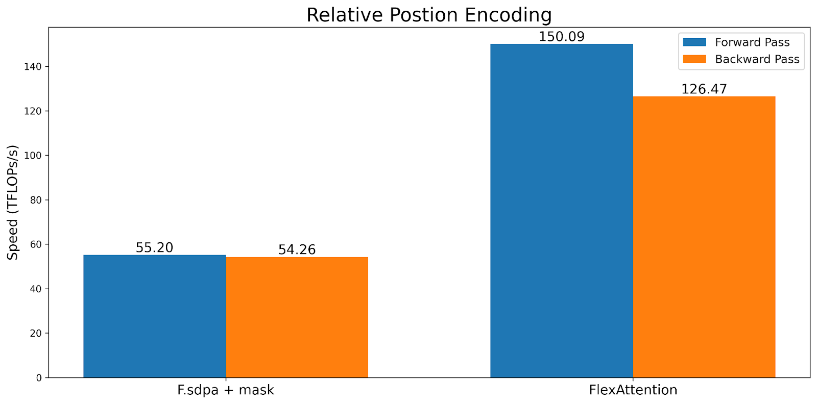 relative position encoding