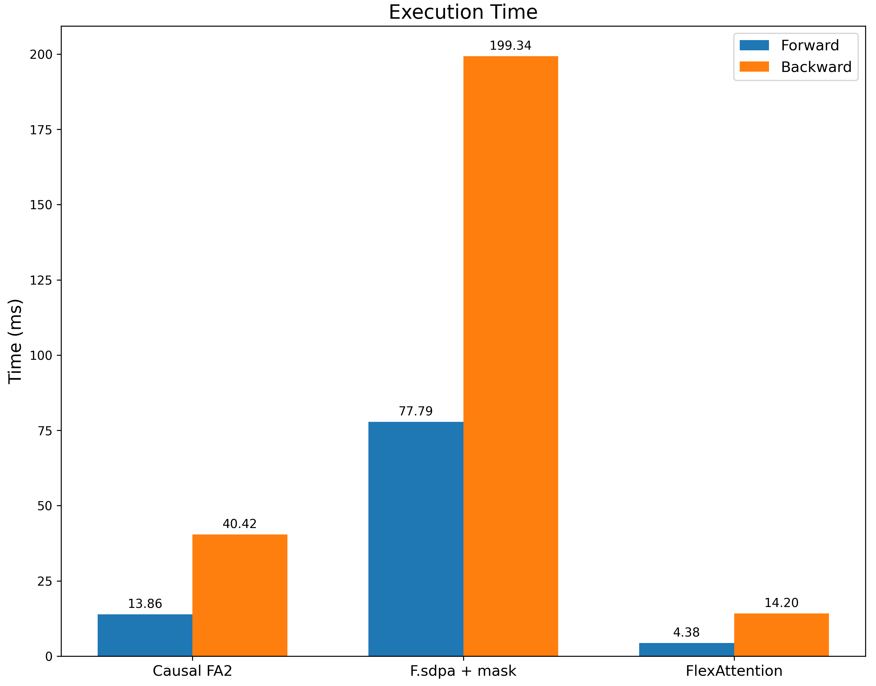 execution time charts