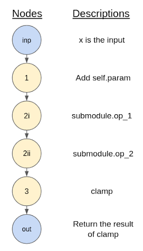 Graphical representation of the result of symbolically tracing our example of a simple forward method.