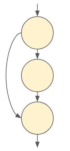 Graphical representation of a residual skip connection. The middle node is like the main branch of a residual block, and the final node represents the sum of the input and output of the main branch.