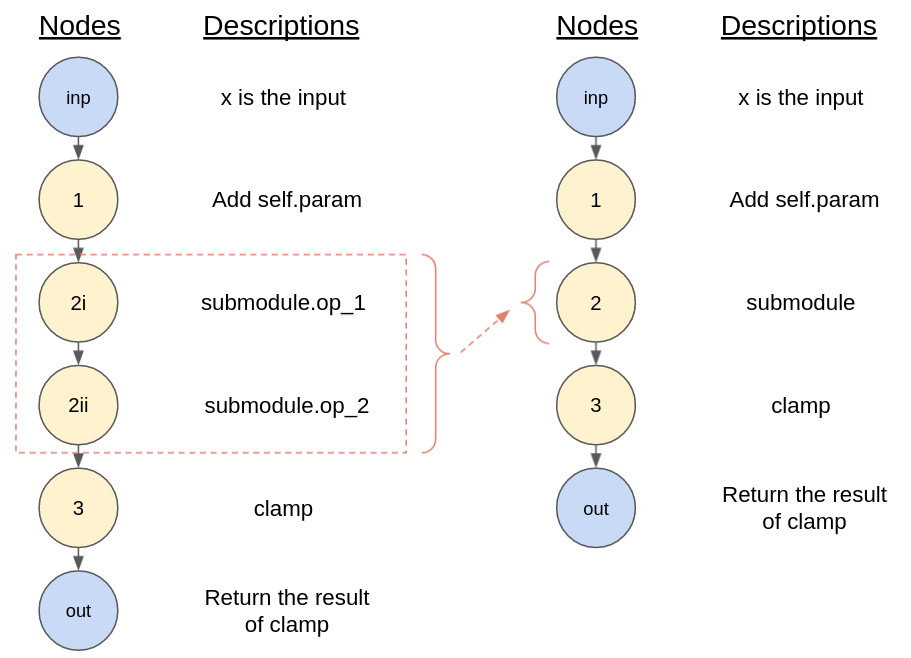 The individual operations within `submodule` may (left - within red box), may be consolidated into one node (right - node #2) if we consider the `submodule` as a 'leaf' node.