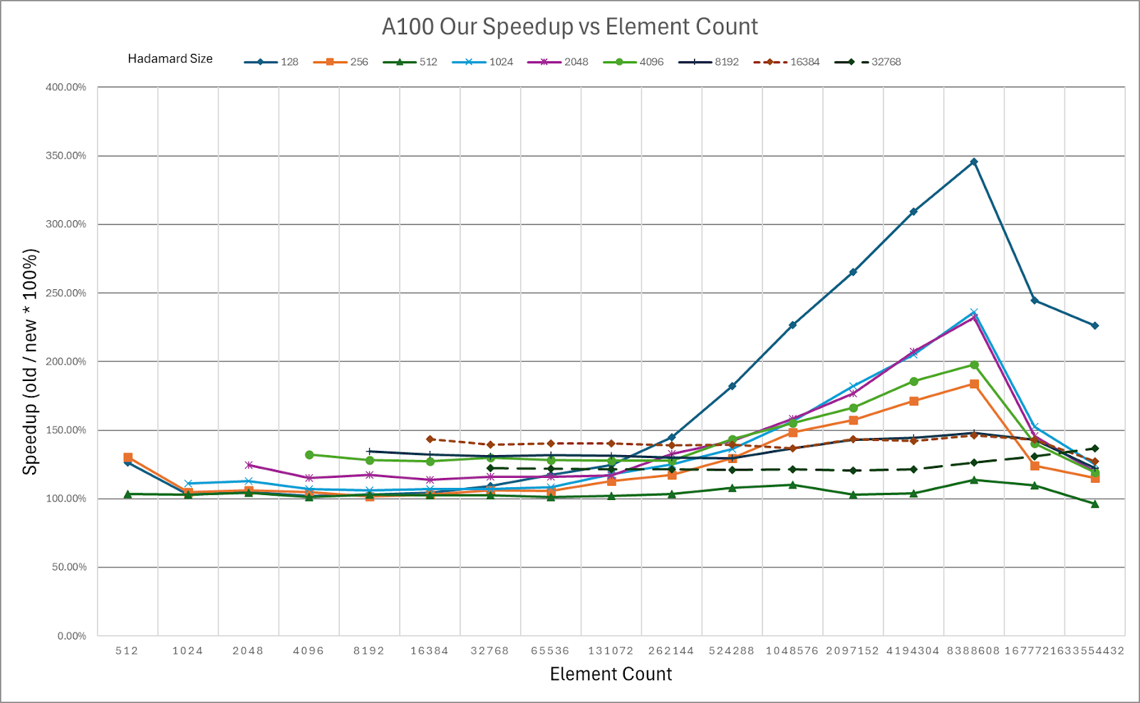 Figure 1: Speedup of HadaCore vs Dao AI Hadamard CUDA kernel. A peak gain of 3.46x on the A100 is achieved using 128 rotation by 8.4M elements.