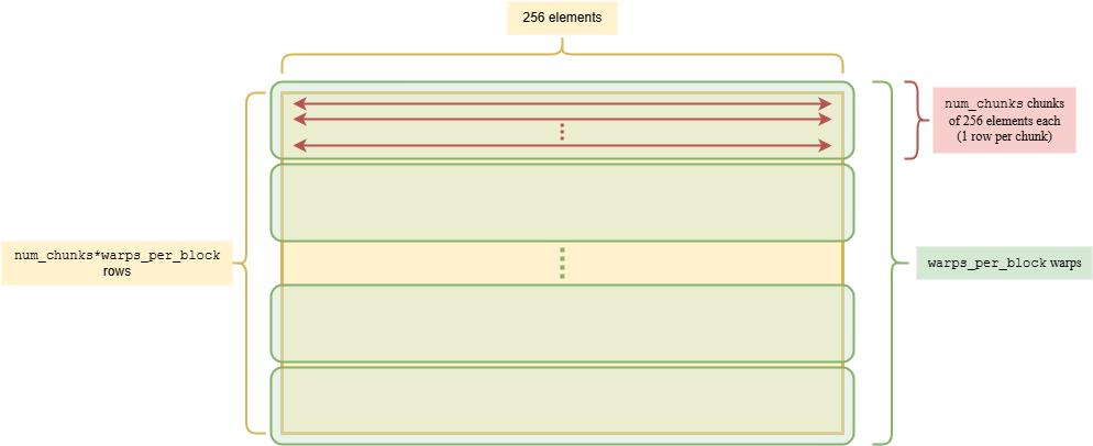 Figure 3: HadaCore Parallelization, 1x256 vectors (rows) being rotated by a size 256 Hadamard.