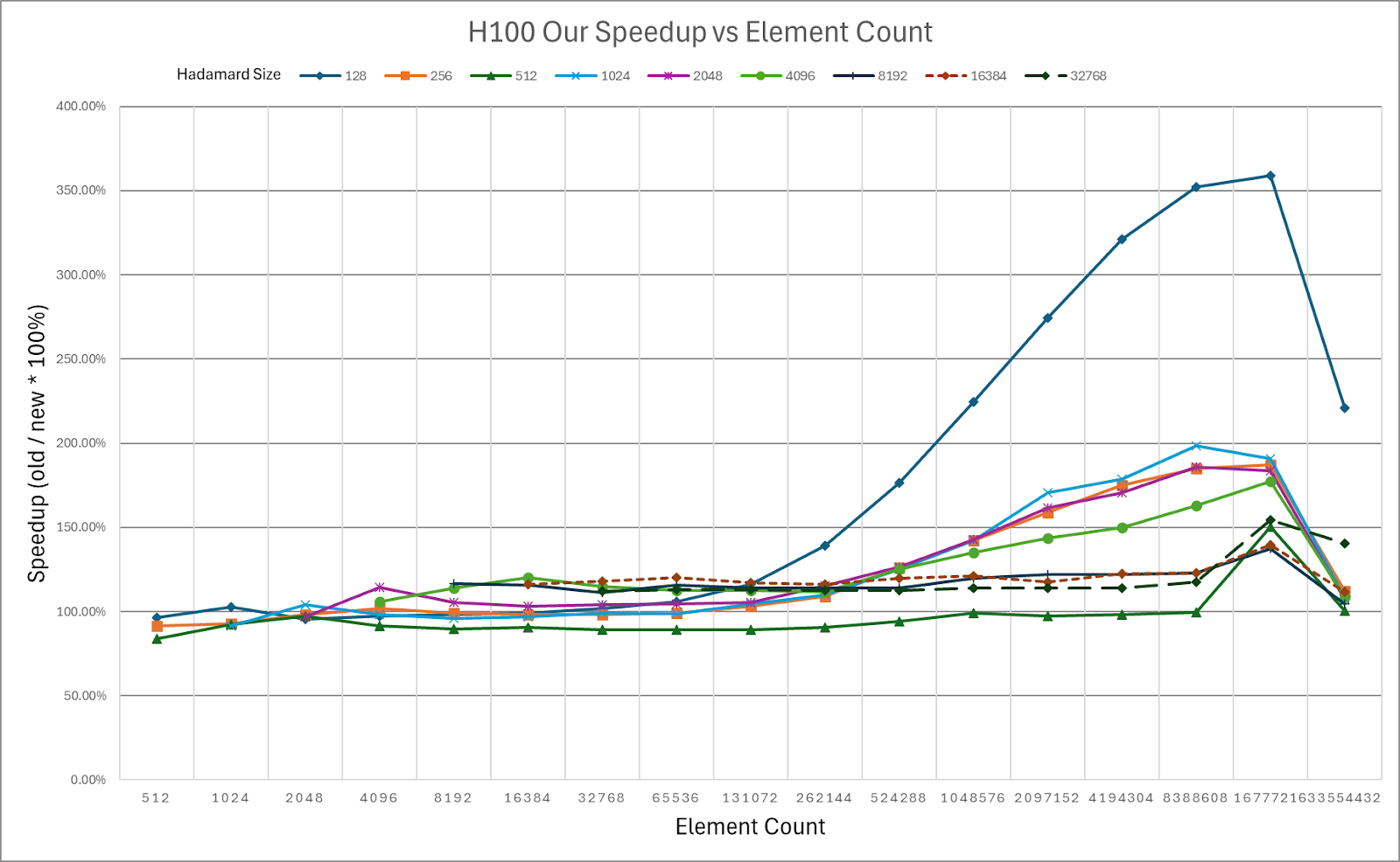 Figure 5:  HadaCore Kernel Speedup on NVIDIA H100 over Dao AI Lab Fast Hadamard Kernel