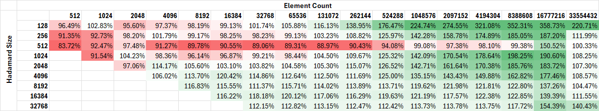 Color coded Speedup Table for NVIDIA H100, Green = Speedup over Baseline