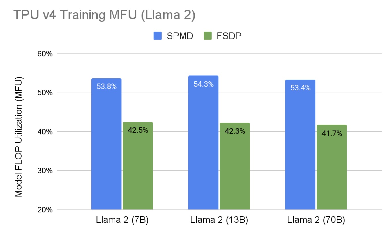 Figure 1. Llama 2 Training MFU on TPU v4 Hardware