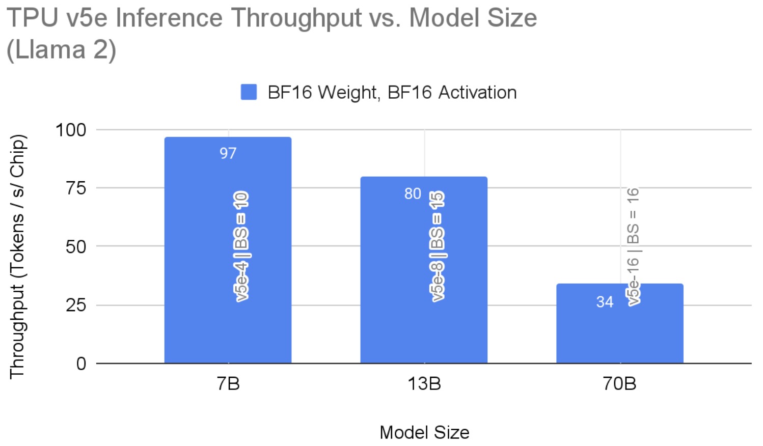 How Cloud TPU v5e accelerates large-scale AI inference