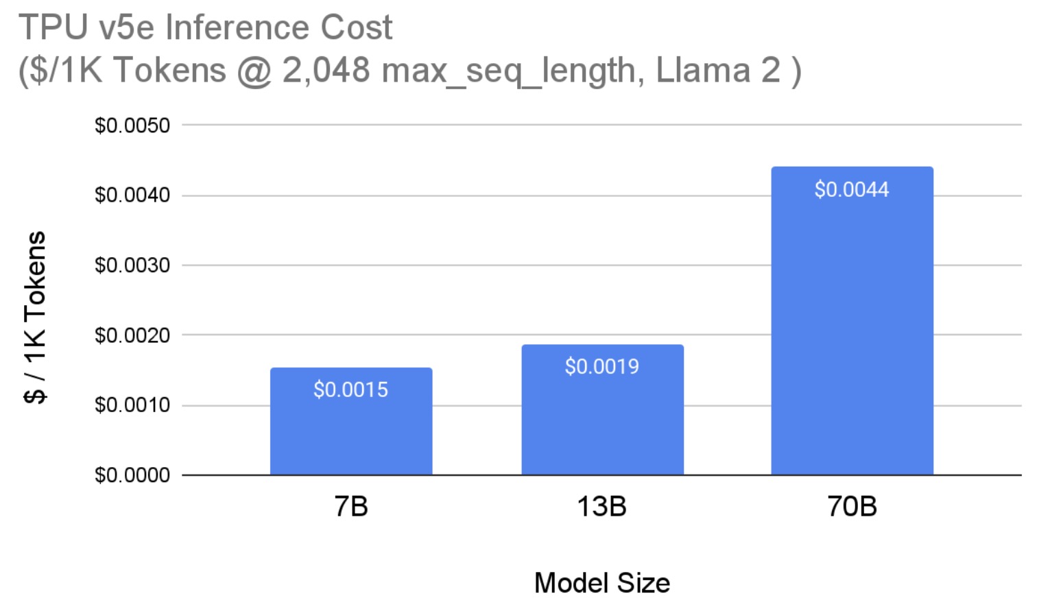 Figure 5. Llama 2 Inference Per-Chip Cost on TPU v5e