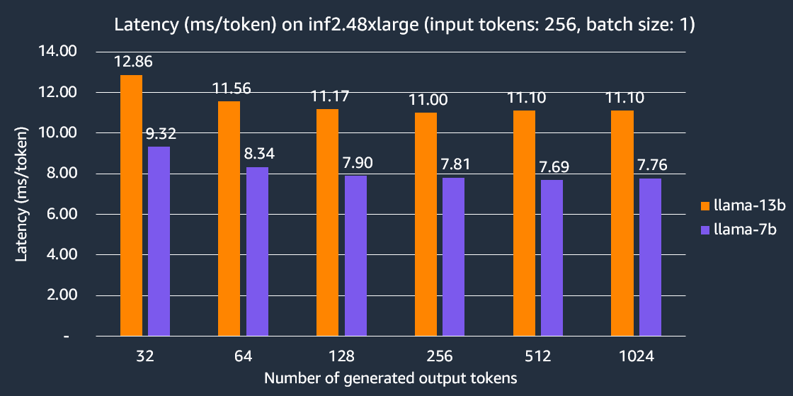 Latency on inf2