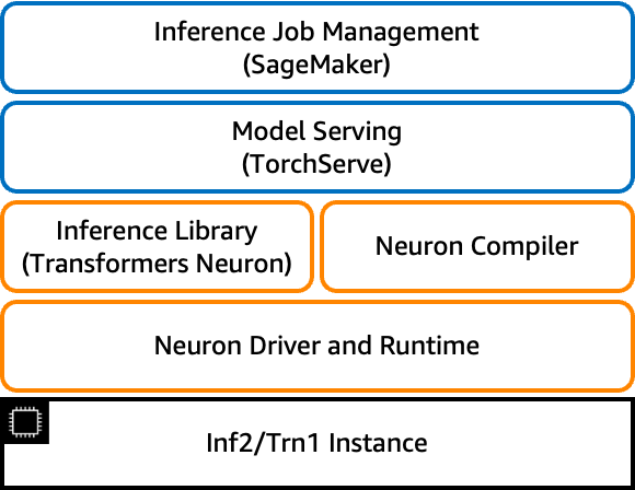 Llama 2 is an auto-regressive language model that uses an optimized transformer architecture