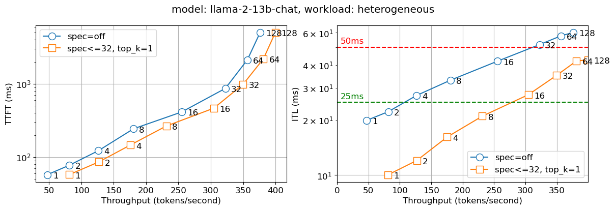 Time to first token (TTFT - left) and Inter-token latency (ITL - right) for Llama 13B with number of concurrent users indicated on the graph