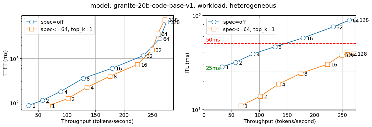Time to first token (TTFT - left) and Inter-token latency (ITL - right) for Granite 20B Code with number of concurrent users indicated on the graph