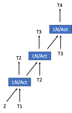 A simple architecture diagram for a 3-headed multi-stage  speculator. Z is the state from the base model.
