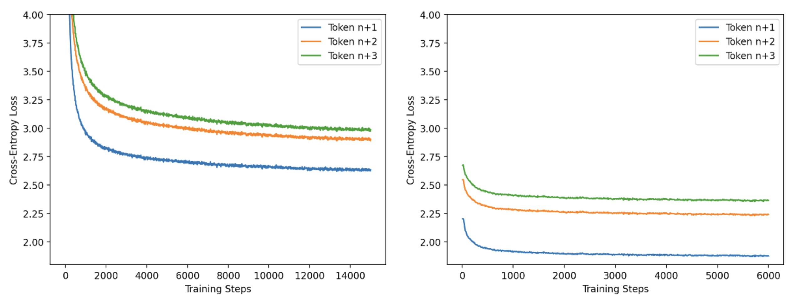 Per-head training loss curves for Llama2-13B speculator training, phase 1 and 2