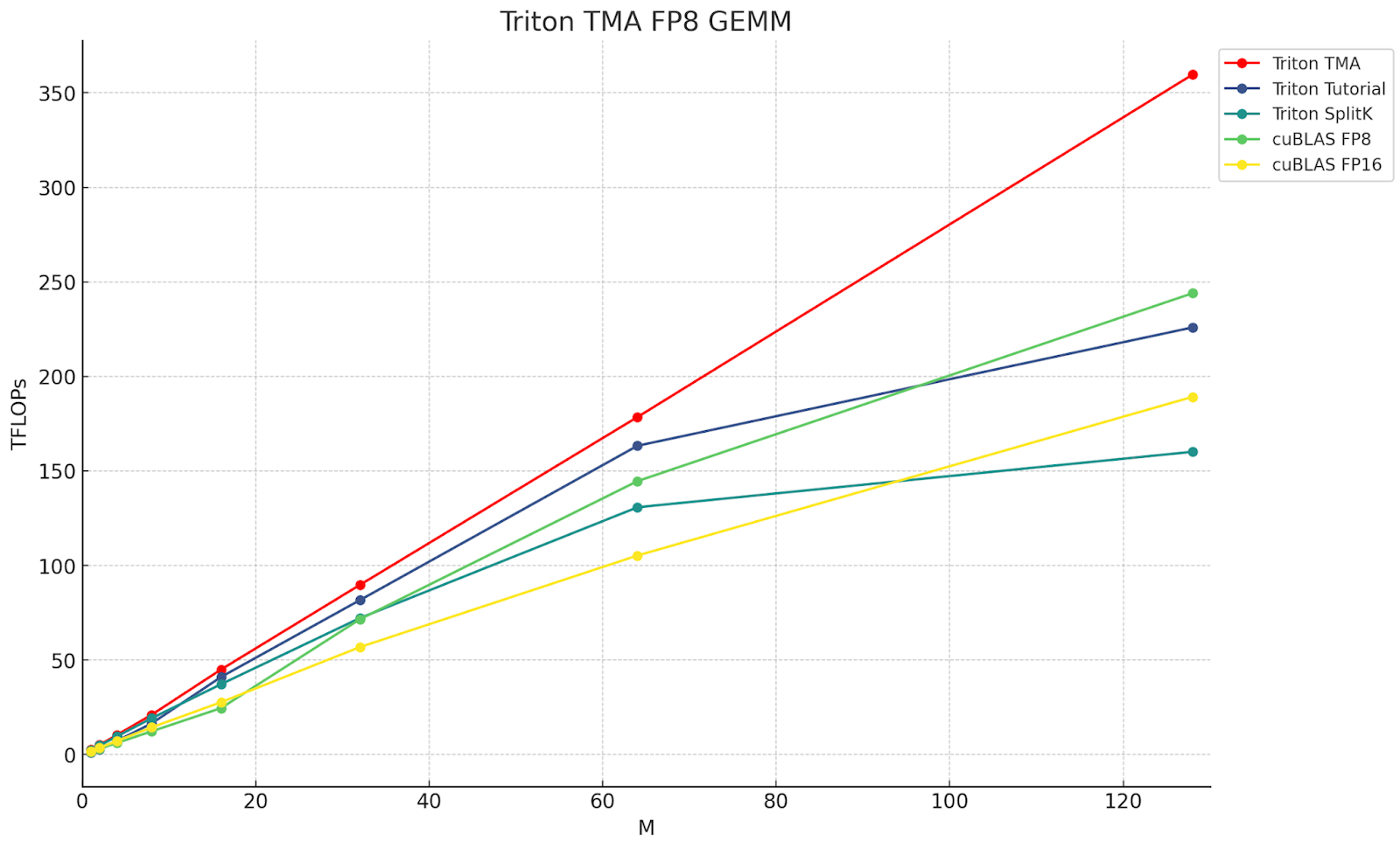 The throughput in TFLOPs of various Triton and cuBLAS FP8 and FP16 kernels, for M=M, N=4096, K=4096. The red line is the Triton TMA, which showcases the advantages of leveraging TMA.