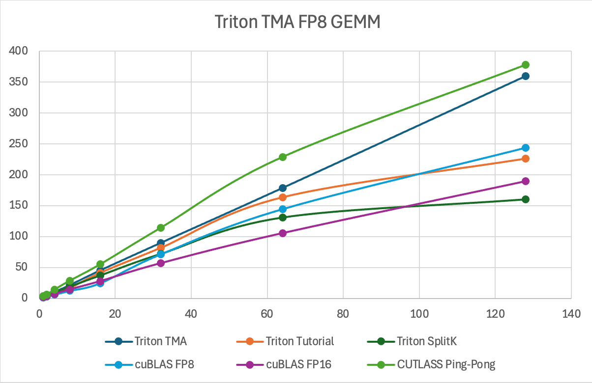 Triton FP8 TMA GEMM TFLOPs Comparison