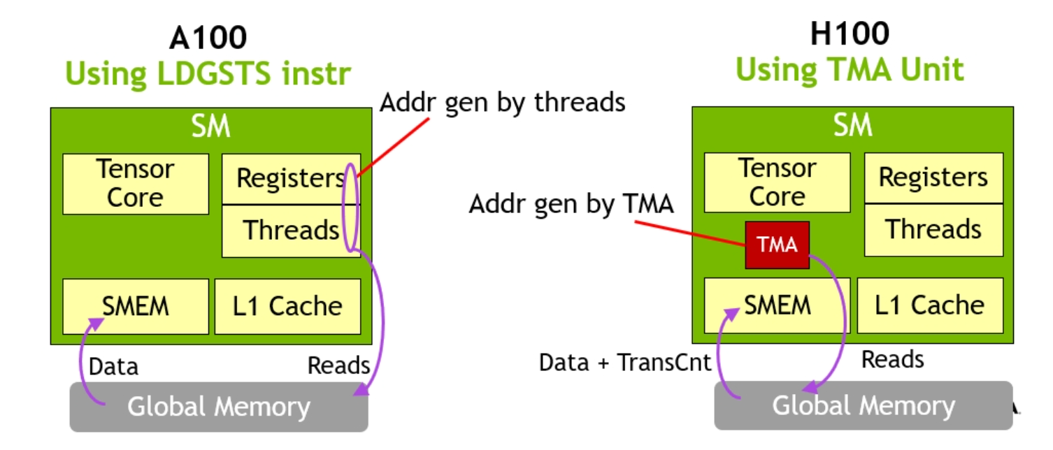 A100-style data movement vs H100 with TMA.  TMA hardware eliminates the need for a large amount of threads and registers participating in bulk data transfers.