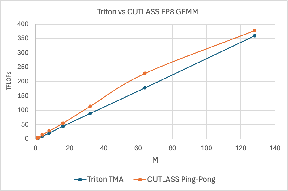 Triton vs CUTLASS Ping-Pong FP8 GEMM TFLOPs, M=M, N=4096, K=4096