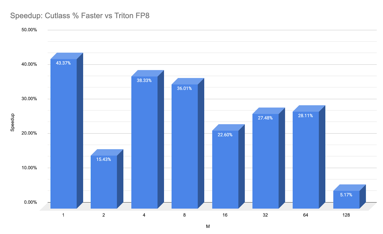 % Speedup of CUTLASS Ping-Pong vs Triton FP8 with TMA.