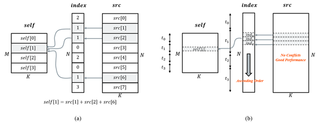 Figure 2: Scatter-reduce and its optimization scheme