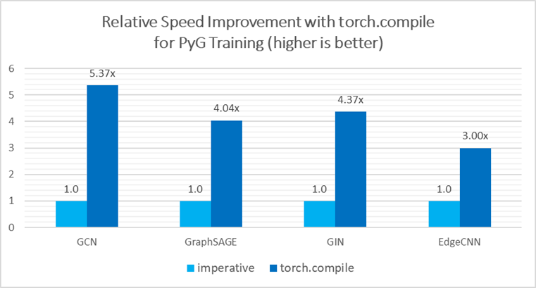 Figure 4: Performance Speedup with Torch Compile