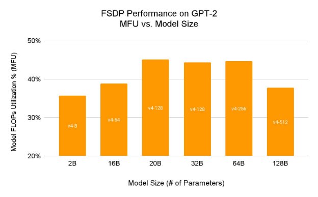 Figure 1: Model FLOPS utilization for Hugging Face GPT-2 on Google Cloud TPU v4