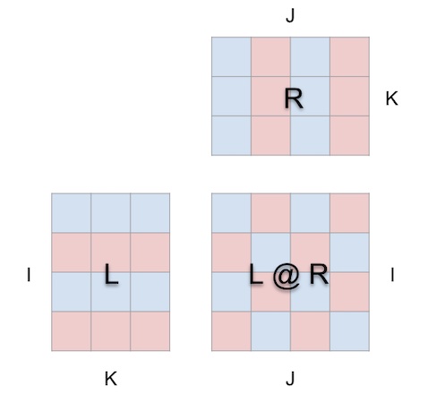 matrix multiplication is fundamentally a three-dimensional operation