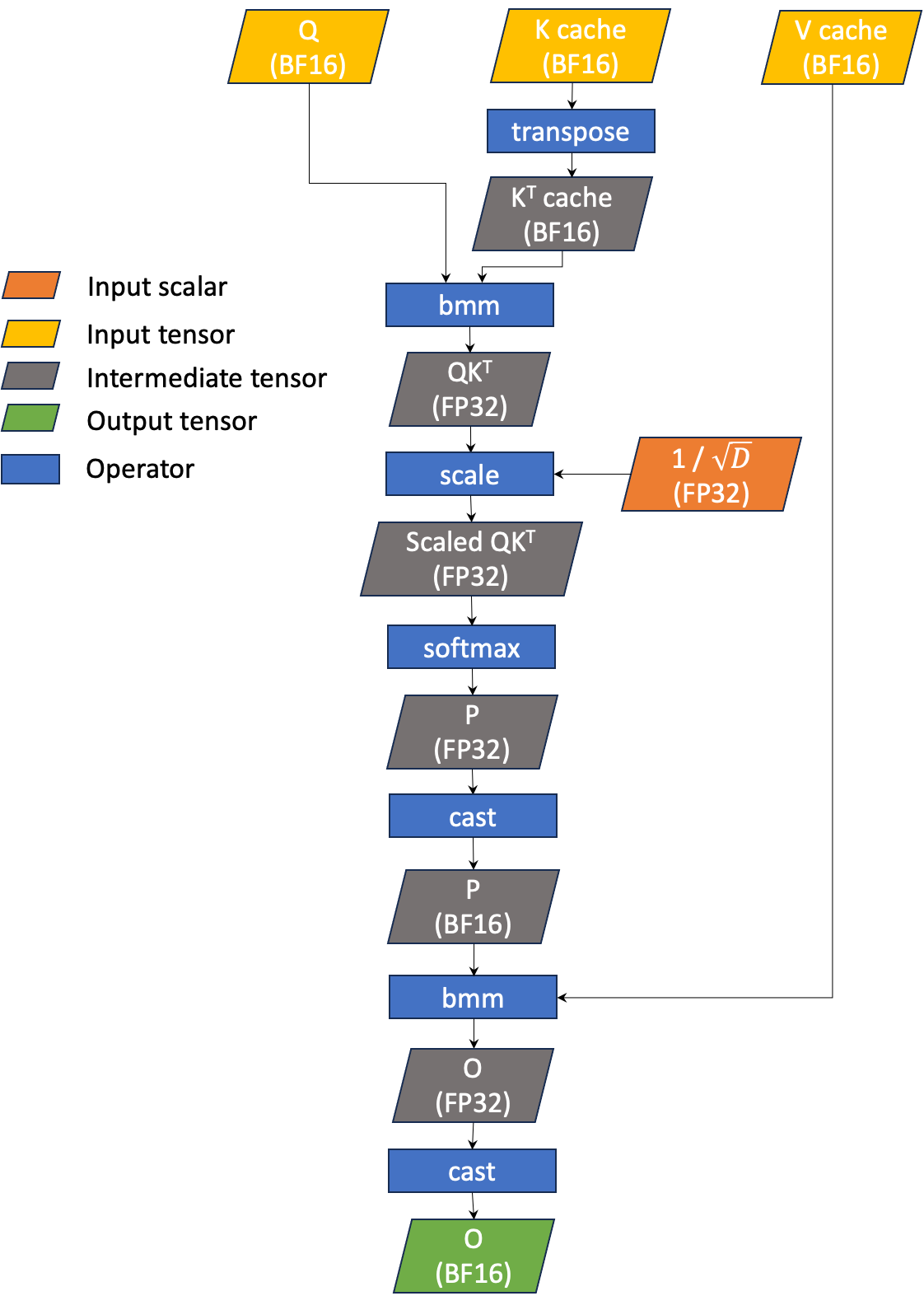 Figure 1: The simplified workflow of BF16 GQA for LLM inference