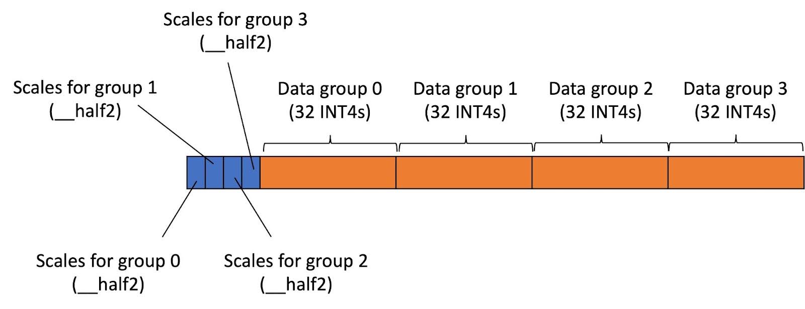 Figure 11: The layout of each row of INT4 KV cache with row-wise quantization