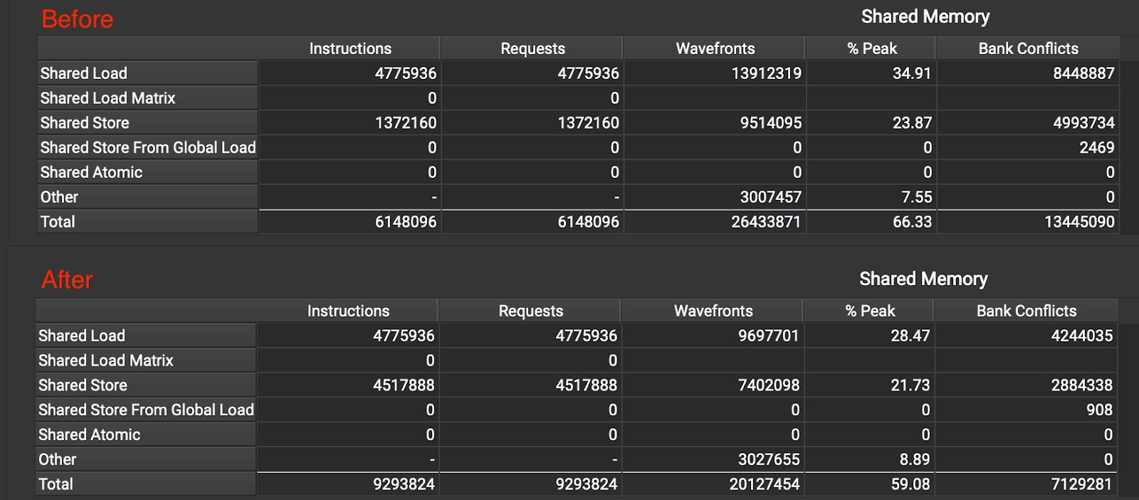 Figure 18: Bank conflicts before and after Optimization 10