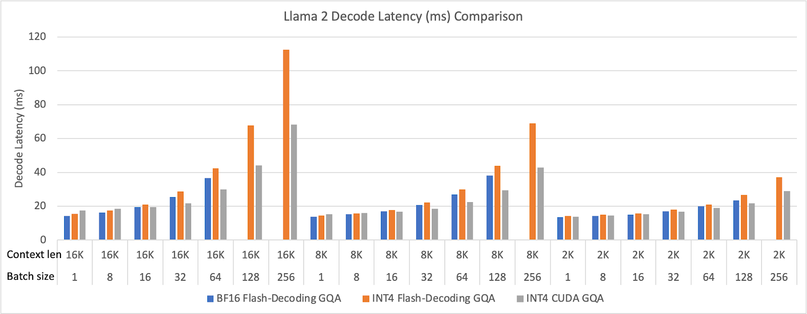 Figure 21: Meta Llama 2 decode latency (ms) comparison