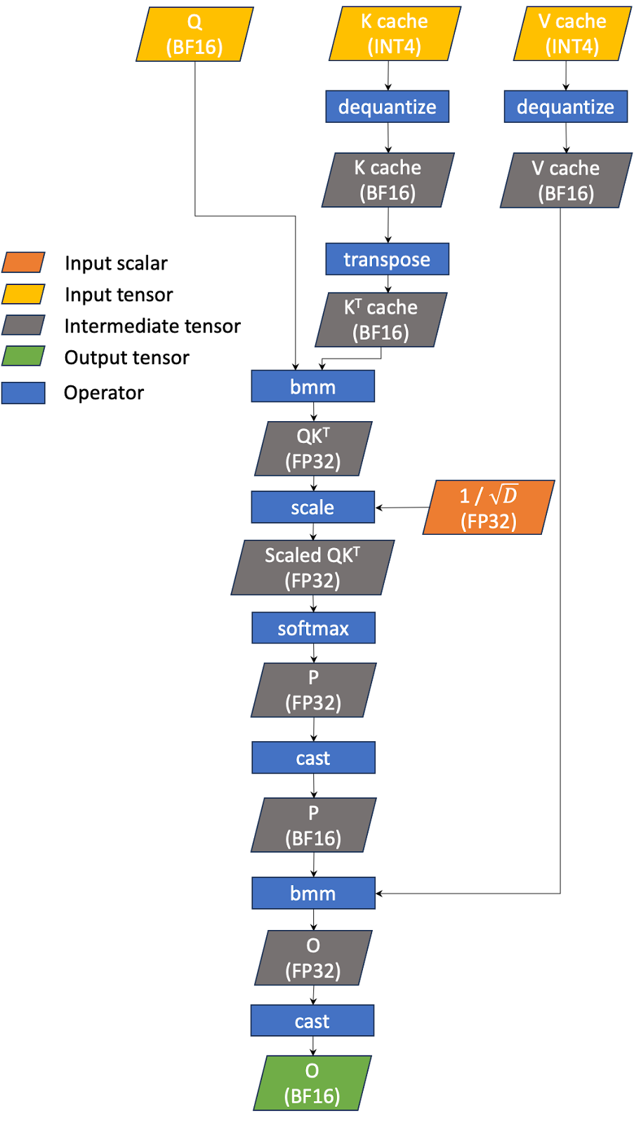 Figure 3: The workflow of fused INT4 GQA