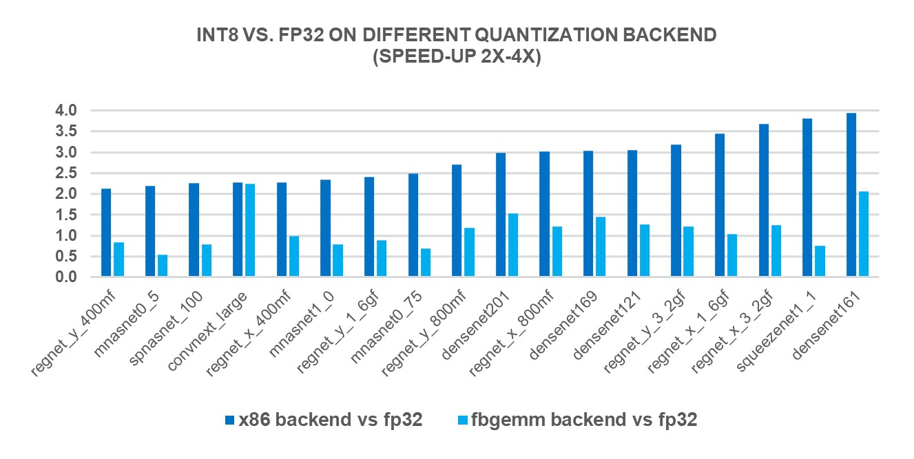 Figure 2: Models with 2x-4x performance boost with x86 backend1