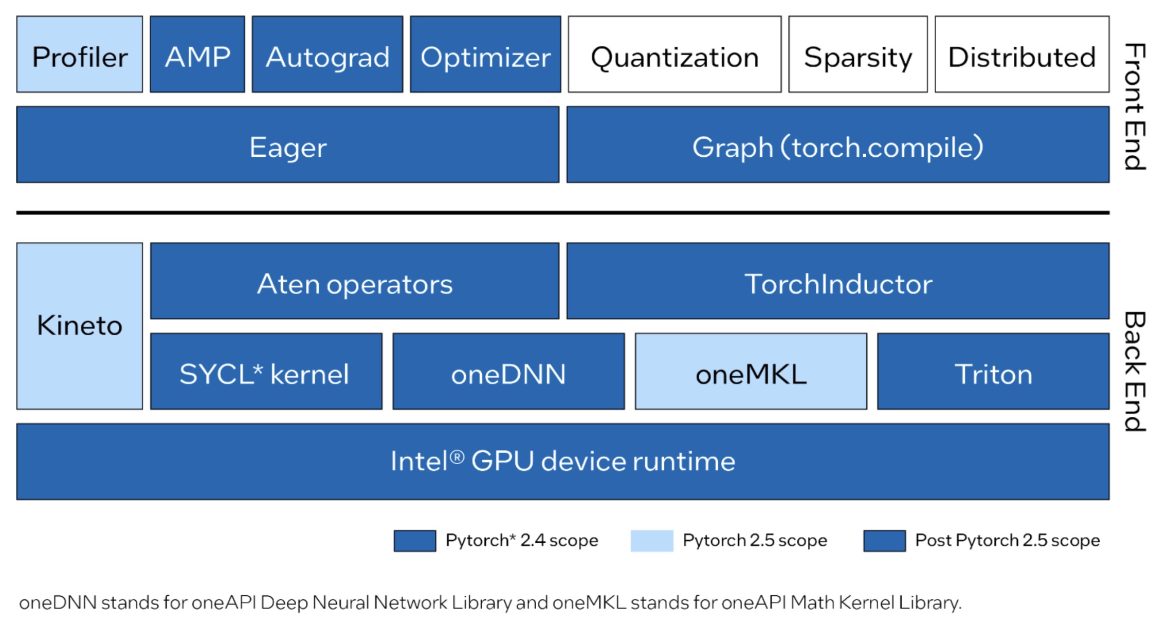 the current and planned front-end and back-end improvements for Intel GPU upstreamed into PyTorch