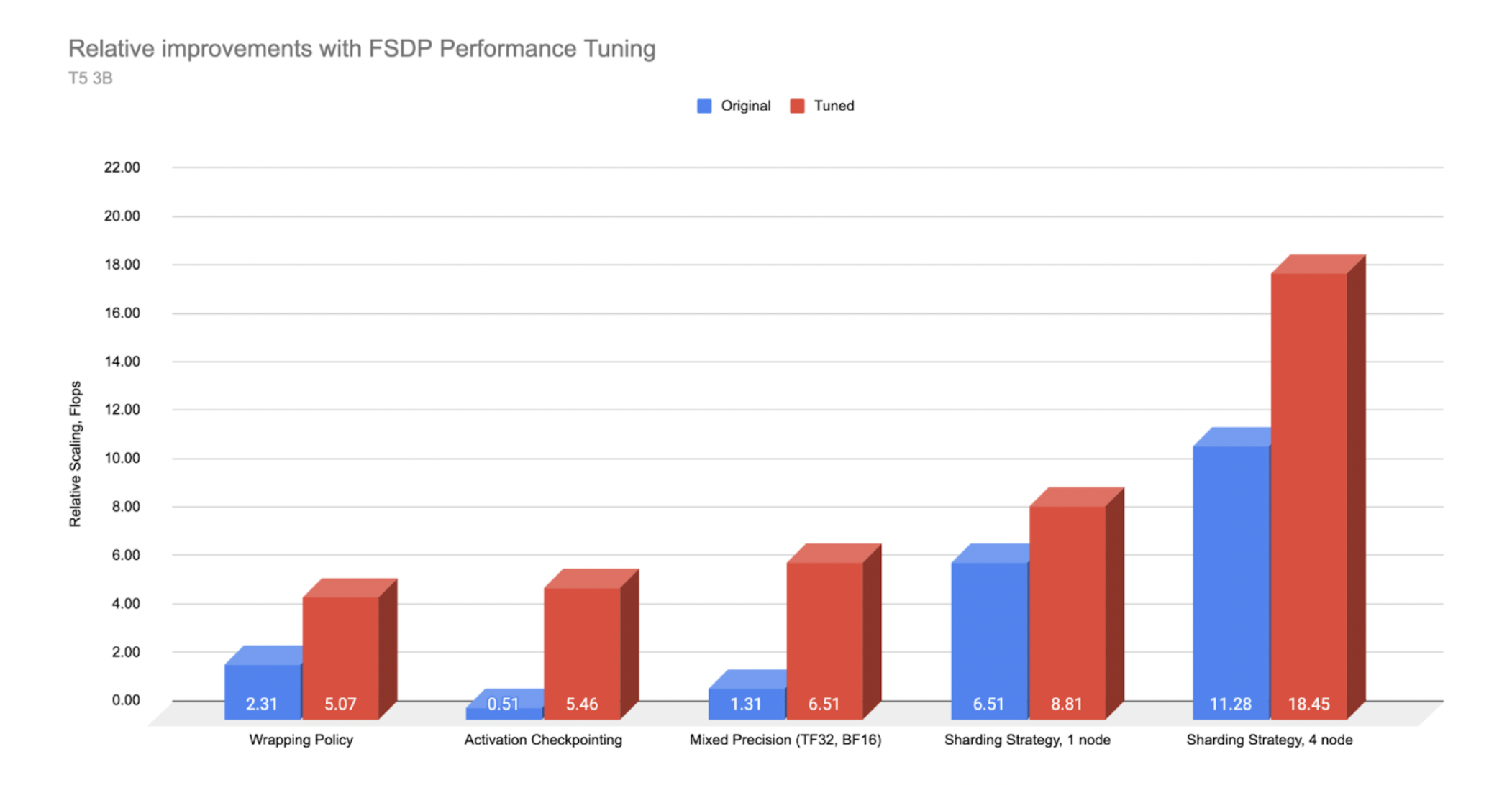 Efficient Large Scale Training With Pytorch FSDP And AWS PyTorch