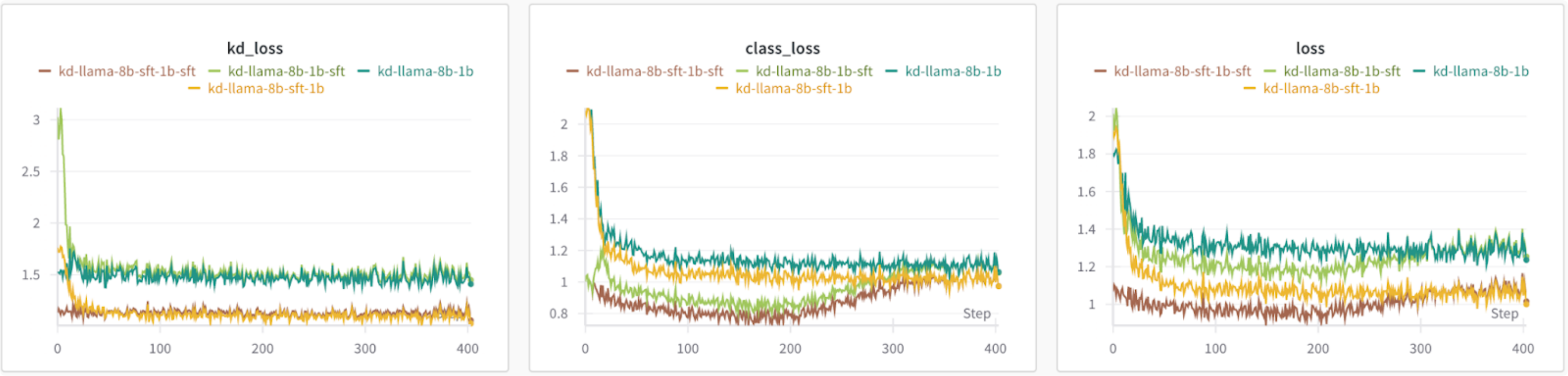 Figure 3: Comparing losses of different teacher and student model initializations