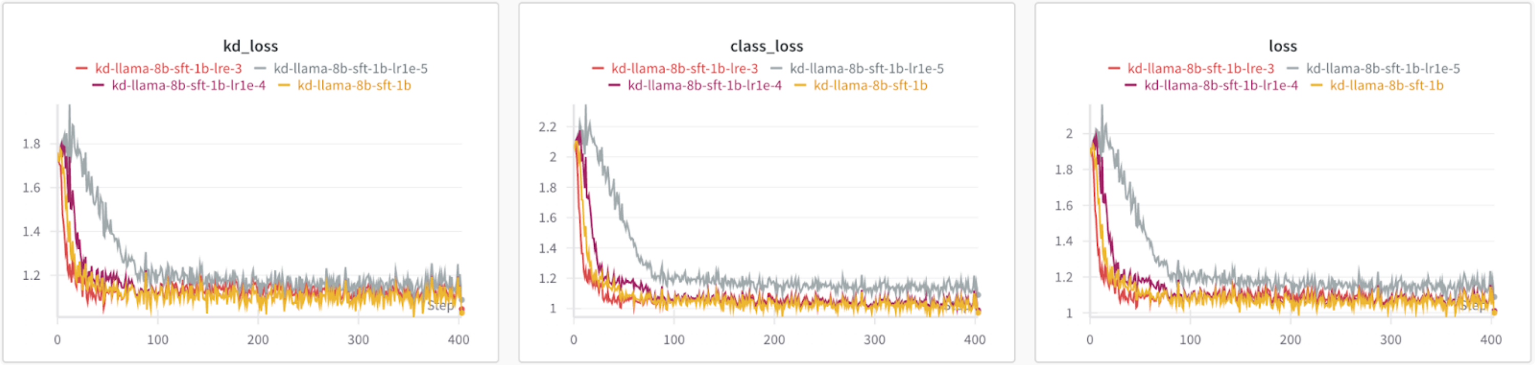 Figure 4: Comparing losses of different learning rates