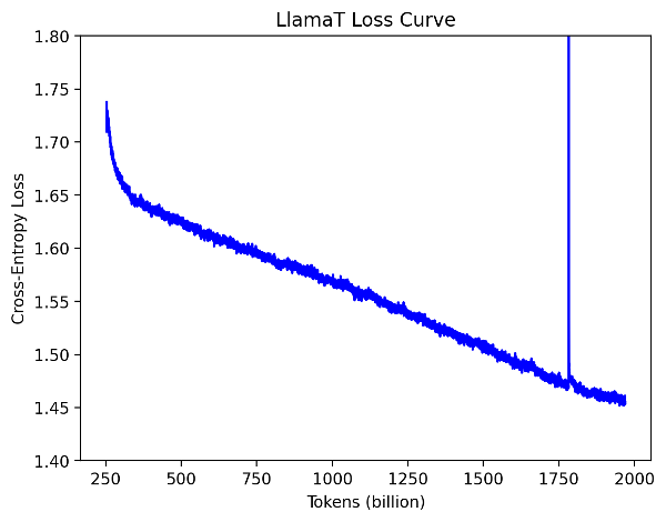 loss curve for training
