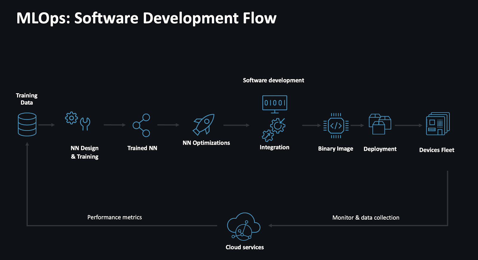 MLOps Workflow Simplified for PyTorch with Arm and GitHub Collaboration ...