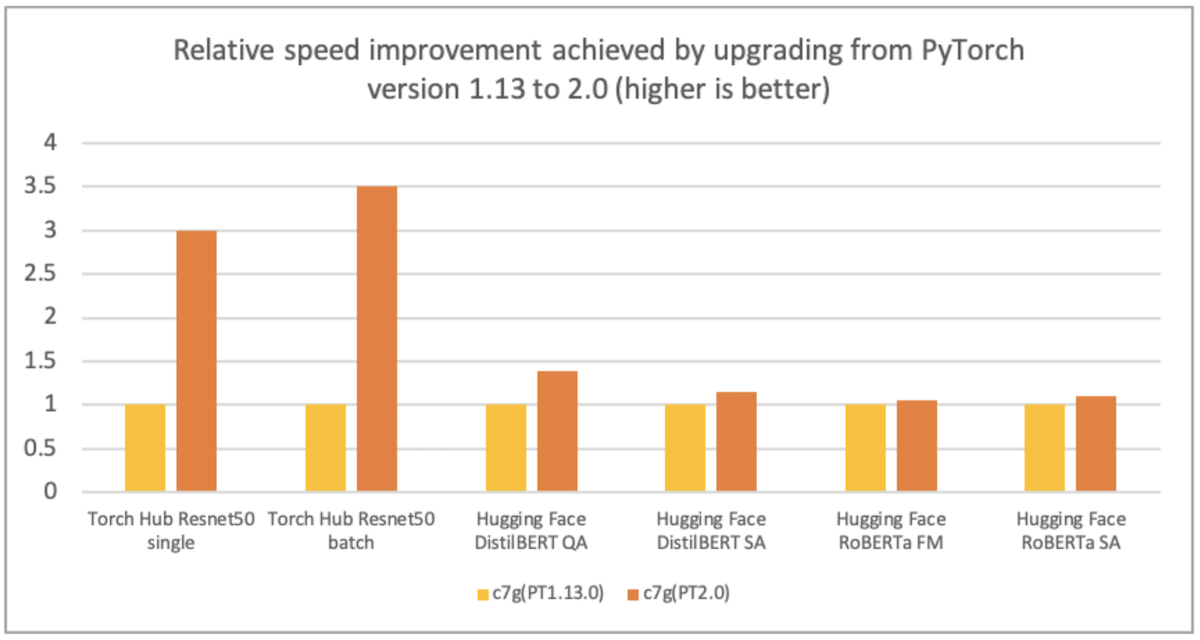 Relative speed improvement achieved by upgrading PyTorch to 2.0