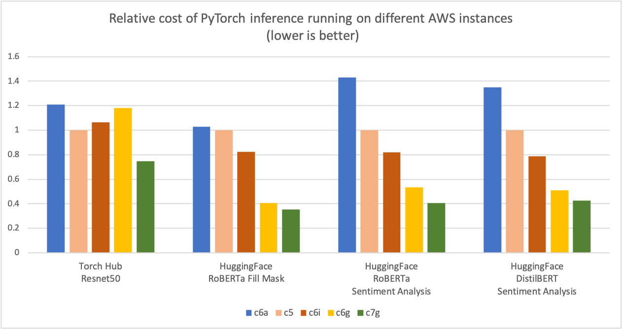 Relative cost of PyTorch inference running on different AWS instances