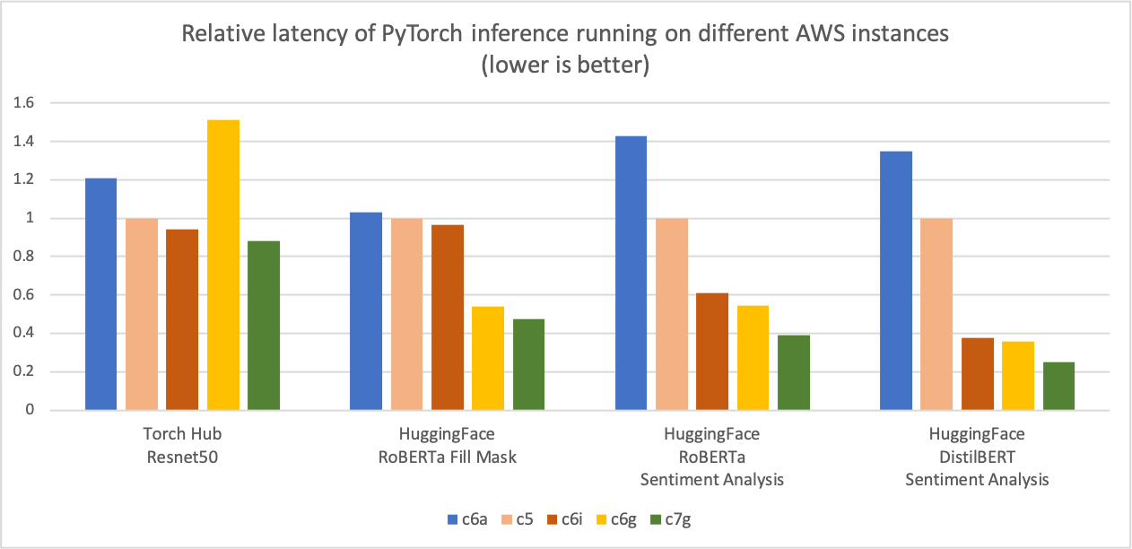Relative latency (p90) of PyTorch inference running on different AWS instances