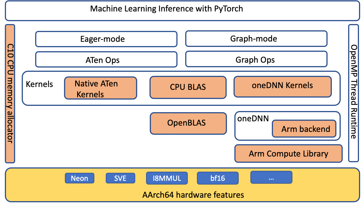 PyTorch software stack highlighting (in orange) the components optimized for inference performance improvement on AArch64 platform