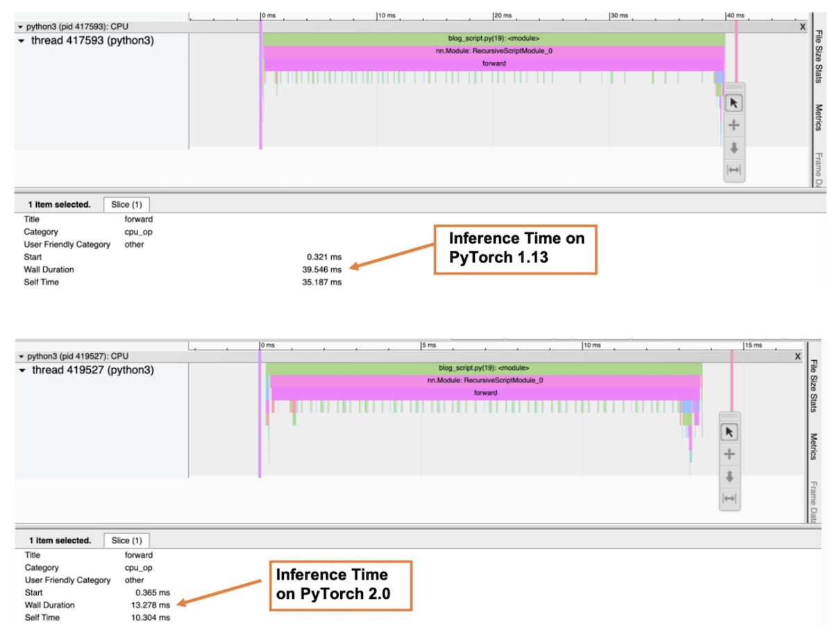 Profiler Trace view: Forward pass wall duration on PyTorch 1.13 and PyTorch 2.0